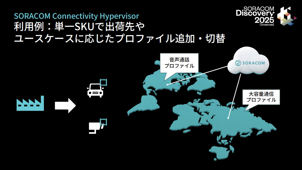 SORACOM SIM上で複数キャリアのプロファイルを切り替えられる「SORACOM Connectivity Hypervisor」は、複数の国や地域でどうしても複数の通信事業者を使わざるを得ない顧客からのフィードバックをもとに生まれたサービス。ユースケースに応じたプロファイルの切り替えや、厳しい基準で平常時/障害時の冗長性確保を求められるユーザーに有効