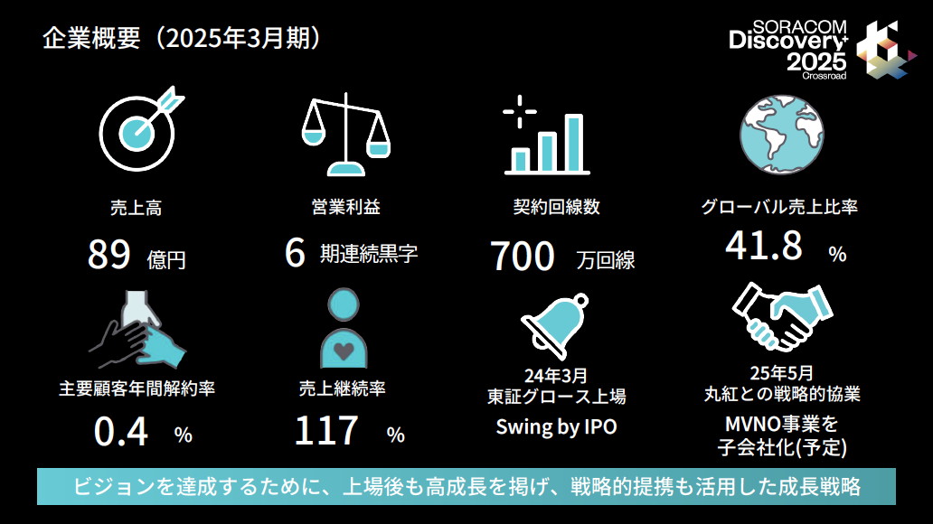 この10年で213カ国/509キャリアをカバーするまでビジネスを拡大したソラコム。グローバル売上の比率は40％を超える