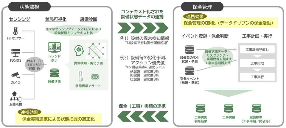 両社の設備状態監視システムと設備保全管理システムの融合イメージ