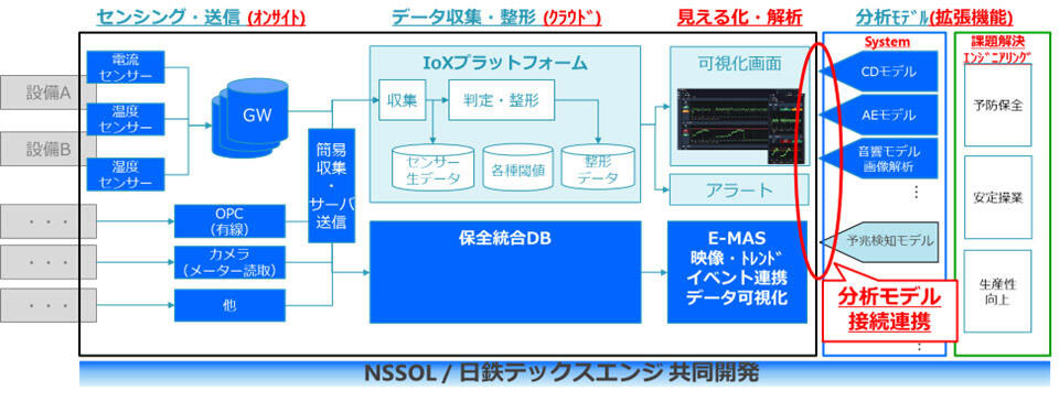 両社の設備予知保全システムの融合イメージ