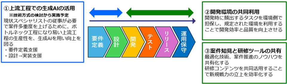 最適化プロジェクトにおける両社のアセット融合の施策