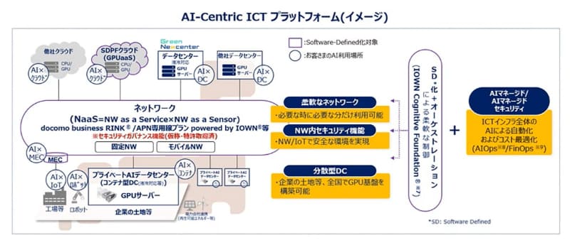 「AI-Centric ICTプラットフォーム」構想のイメージ