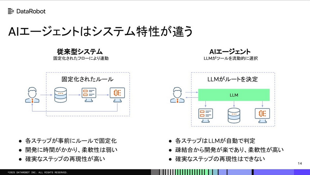 従来型システムとAIエージェント