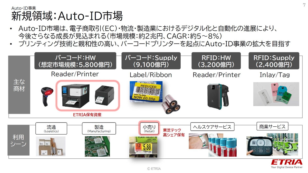 新規領域：Auto-ID市場