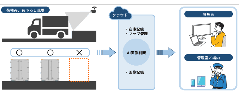 IT-Parking for Truck導入後のイメージ
