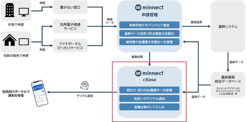 「minnect cBase」活用イメージ