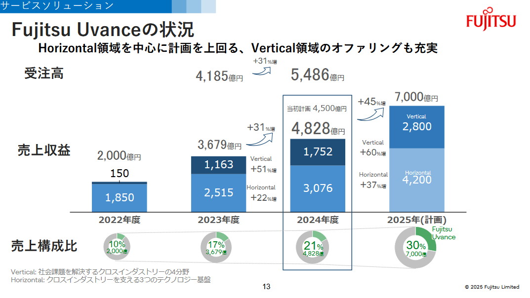 Fujitsu Uvanceの事業計画