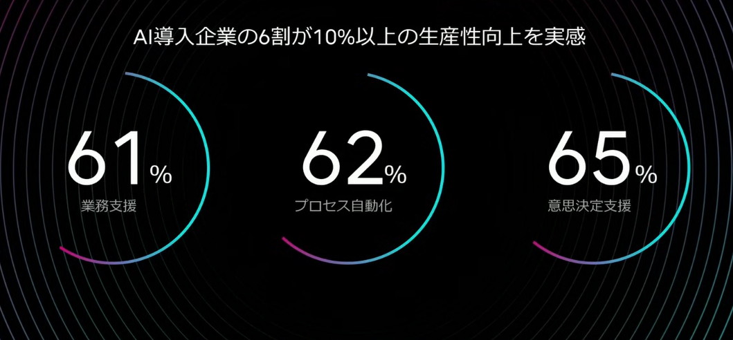 6割以上の企業がAIによる生産性向上を実感している