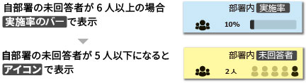 所属する集団や組織の実施状況や、「未回答者が自分しかいない」という損失を強調して提示することで、「今やろう」という気持ちを高める