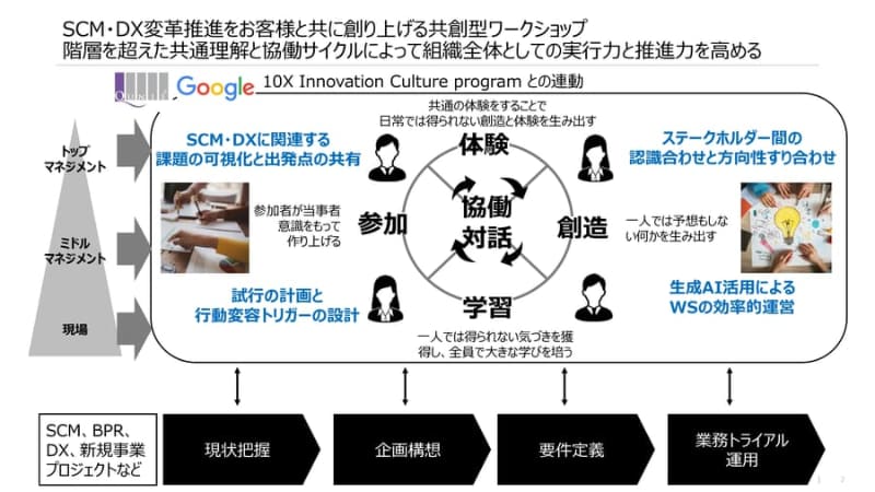 「サプライチェーン・DXイノベーションワークショップソリューション」概要