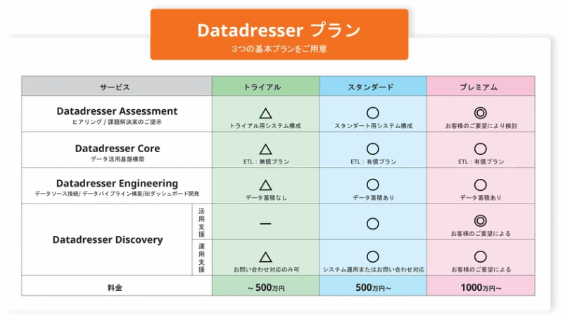 Datadresserプラン