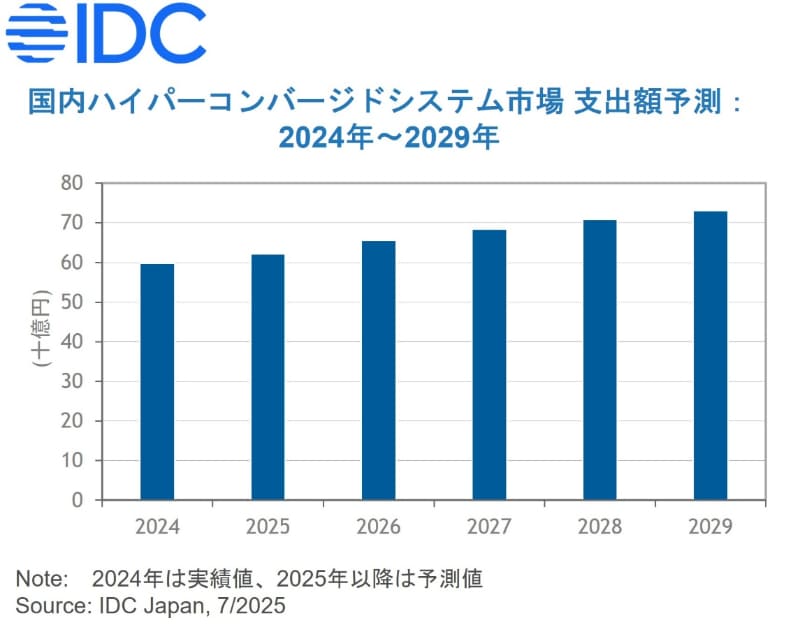 国内ハイパーコンバージドシステム市場 支出額予測：2024～2029年（出典：IDC Japan）
