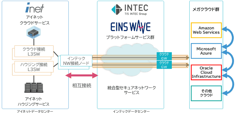 データセンター接続イメージ