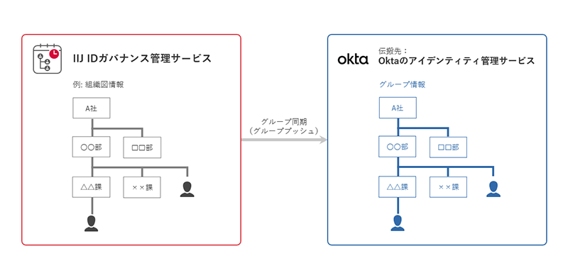 グループプッシュ