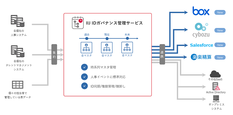 連携先サービスの追加
