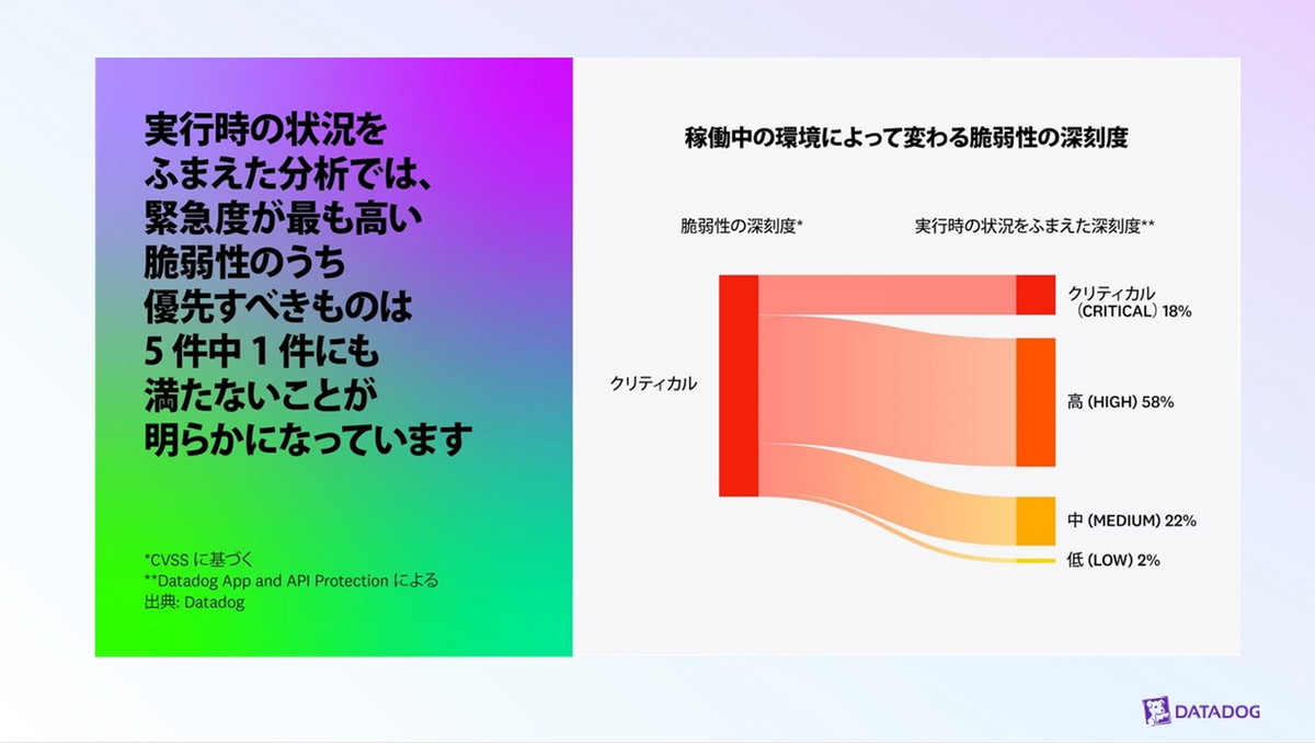 対応が必要な脆弱性はごく一部