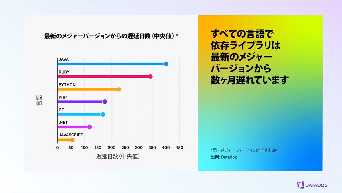最新メジャーバージョンからの遅延日数は数カ月以上