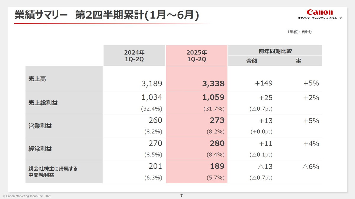 業績サマリー　第2四半期累計（1月～6月）