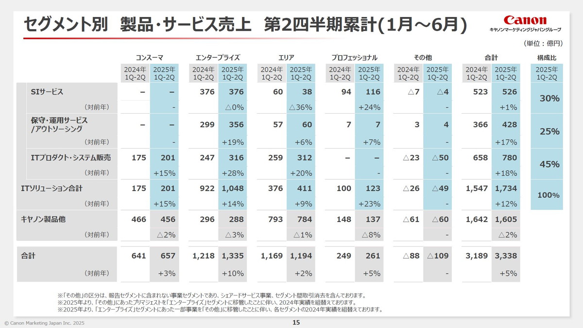 セグメント別　製品・サービス売上 第2四半期累計（1月～6月）