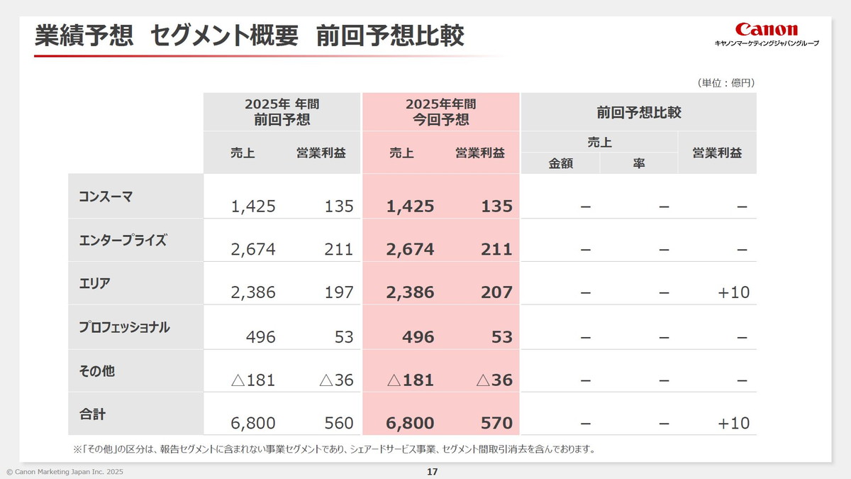 業績予想 セグメント概要 前回予想比較