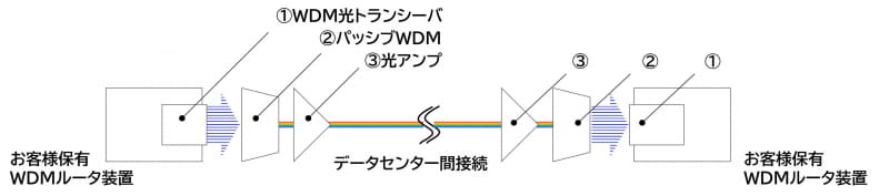 データセンター間WDMネットワーク（ポイントtoポイント）