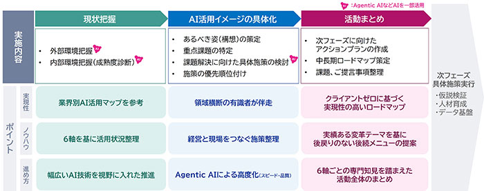 サービスの進め方とポイント