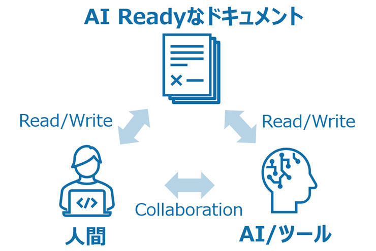 「AI Readyなドキュメント」を活用した人間とAIの協働イメージ