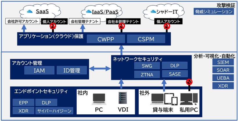 マルチベンダー検証環境「Cyber Security Lab」　ソリューションの一例