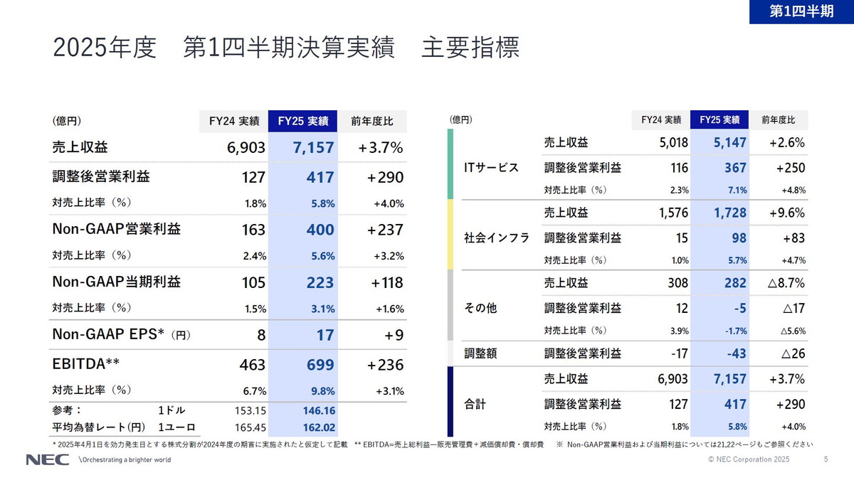 2025年度 第1四半期決算 実績主要指標