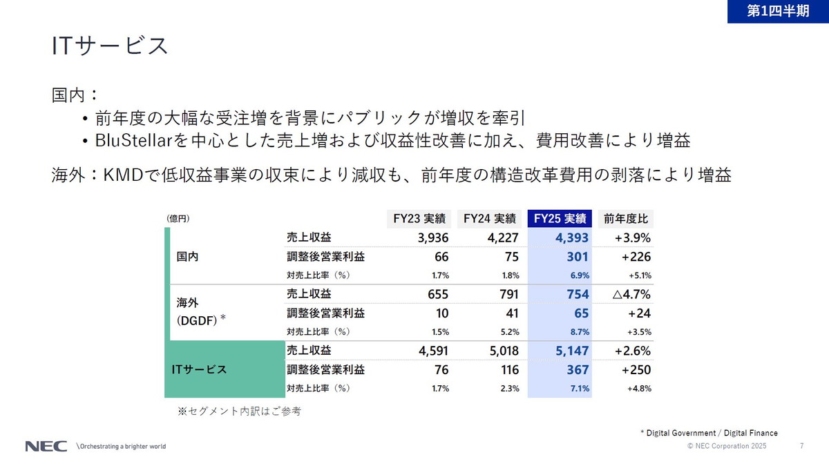 ITサービスの概況