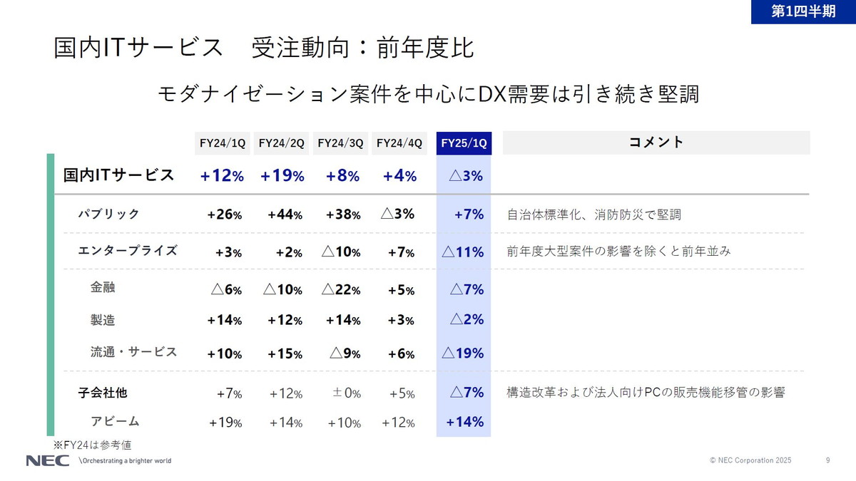 国内ITサービス受注動向：前年度比