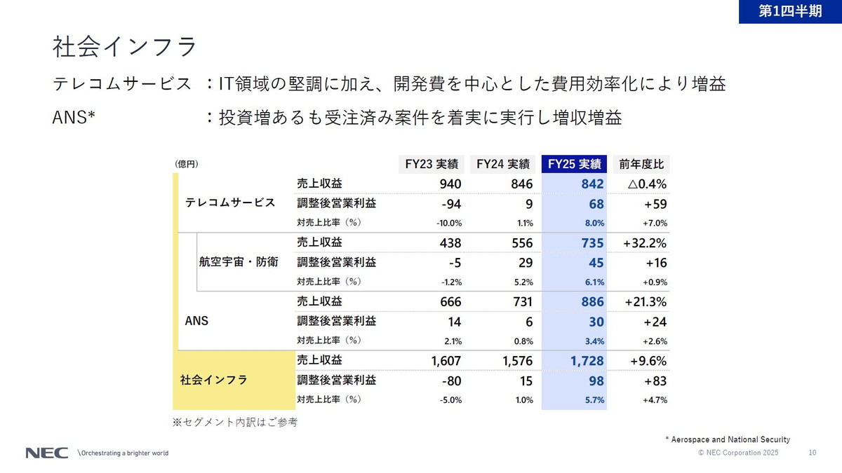 社会インフラの概況