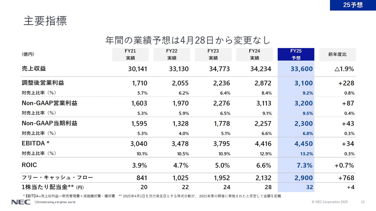 2025年度通期の業績見通し 主要指標