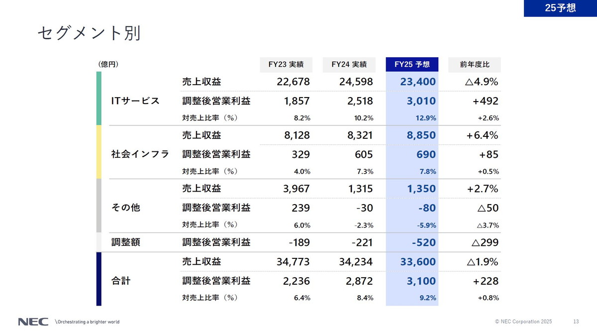セグメント別の業績見通し