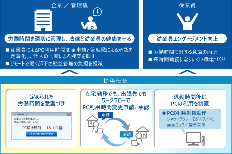 PC自動シャットダウンサービスの概要図
