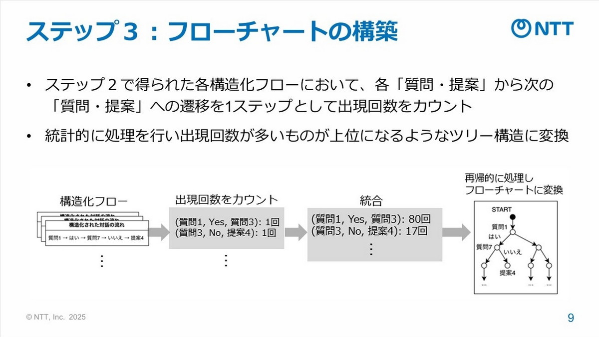ステップ3：フローチャートの構築