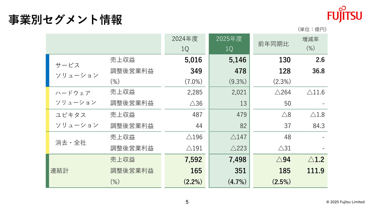 事業別セグメント情報