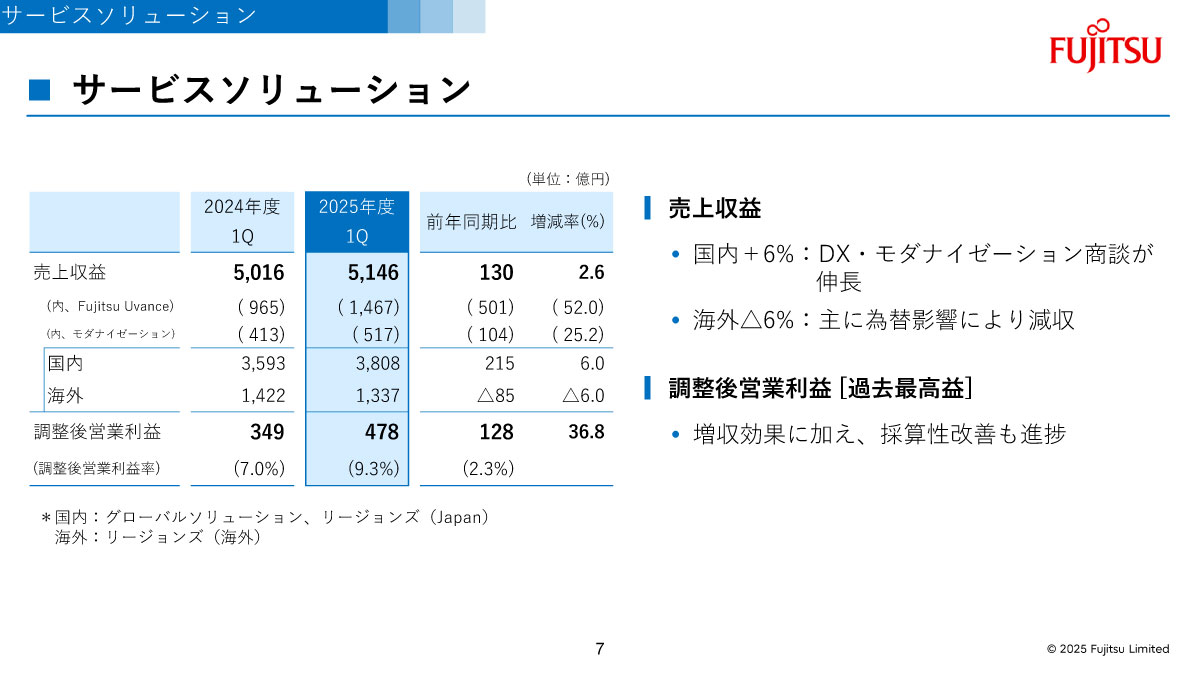 サービスソリューションの概況