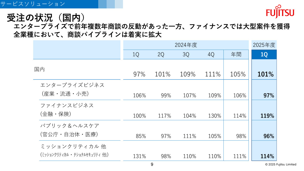 受注の状況（国内）