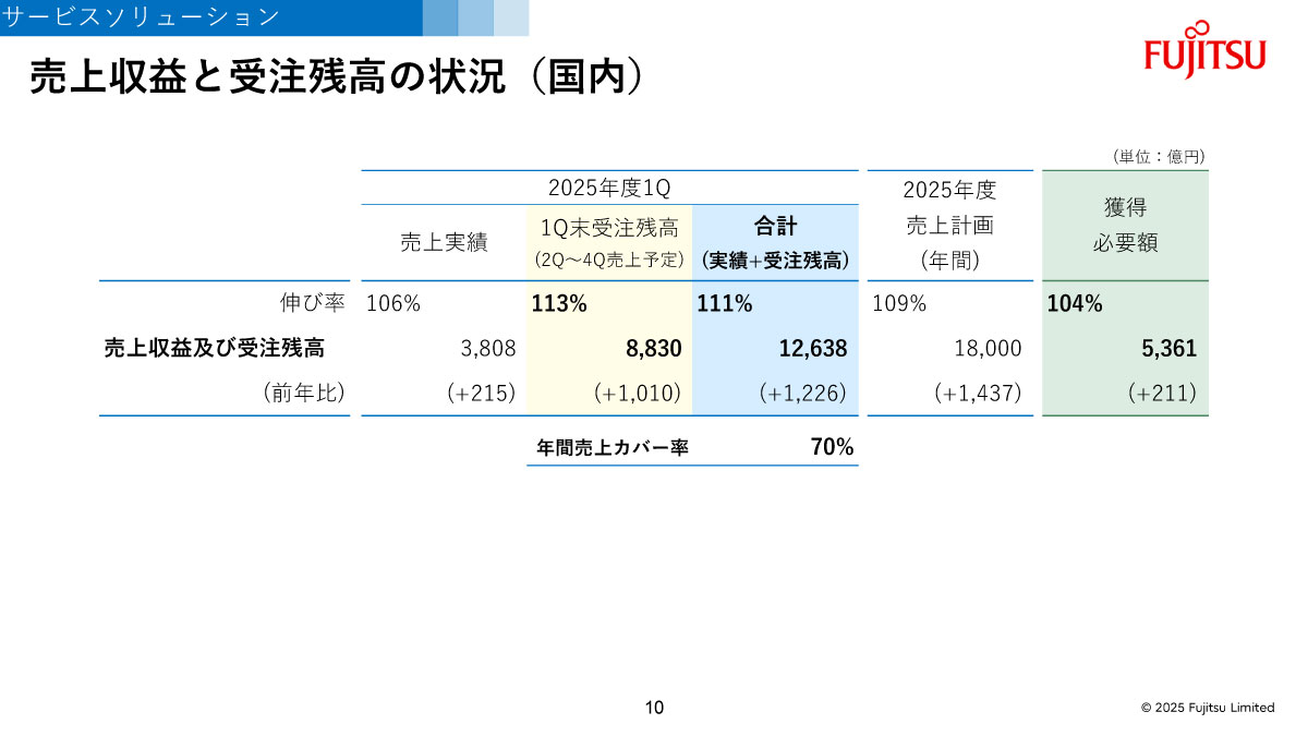 売上収益と受注残高の状況（国内）