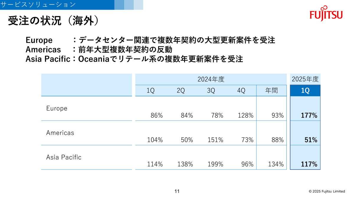 受注の状況（海外）