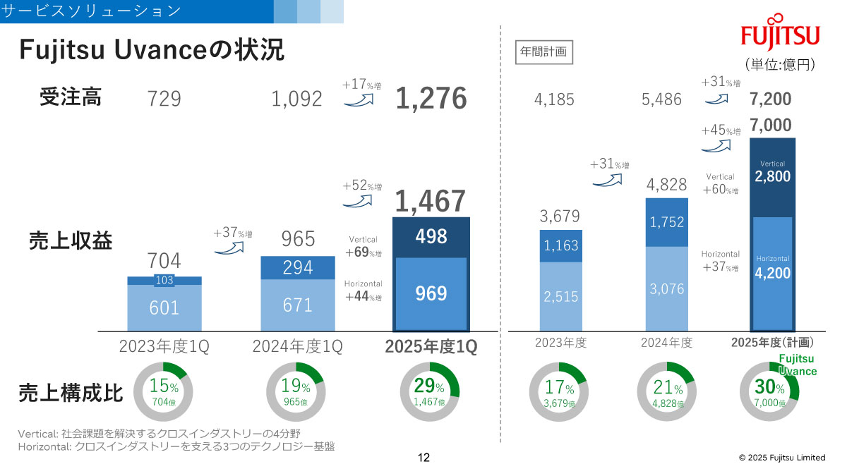 Fujitsu Uvanceの状況
