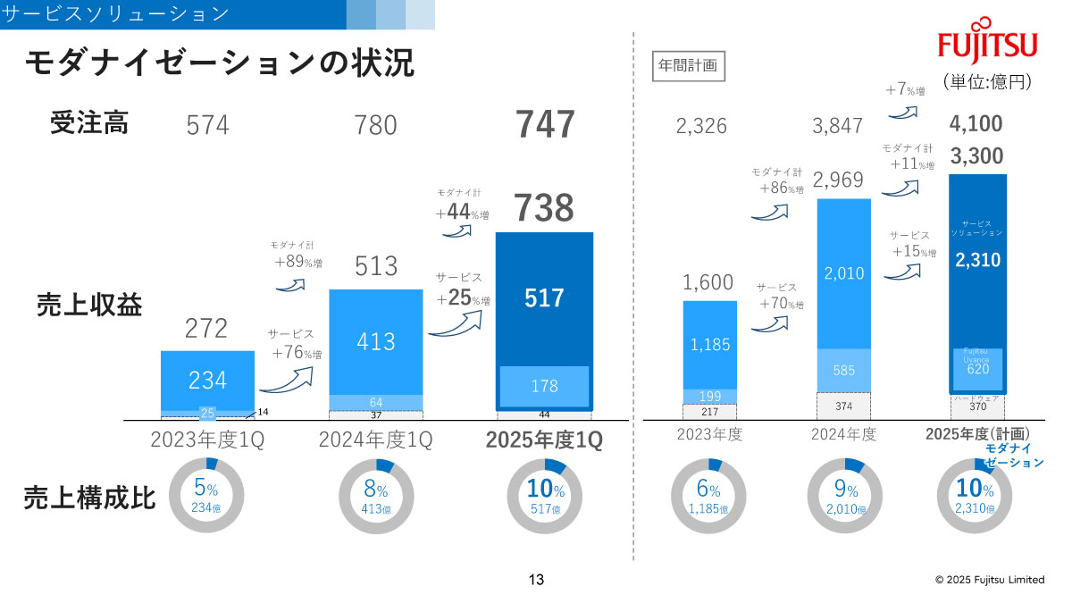 モダナイゼーションの状況
