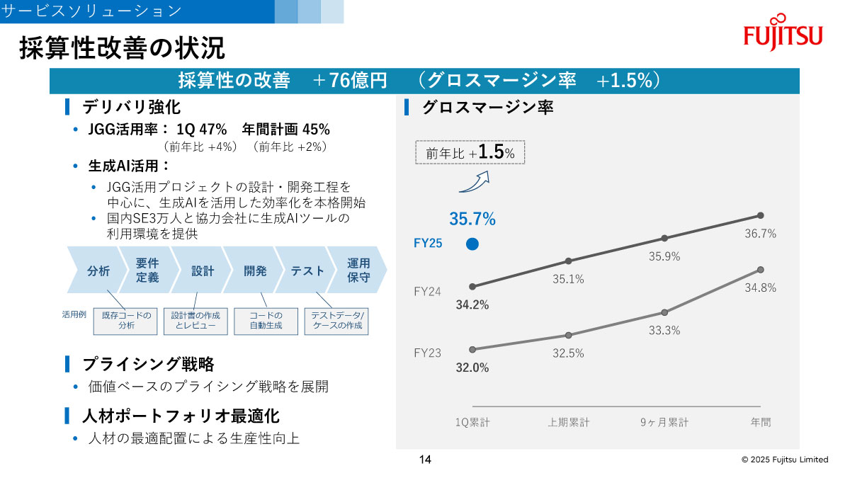 採算性改善の状況
