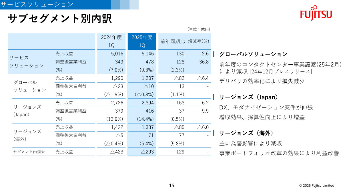 サブセグメント別内訳