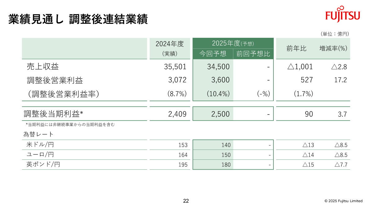 業績見通し 調整後連結業績