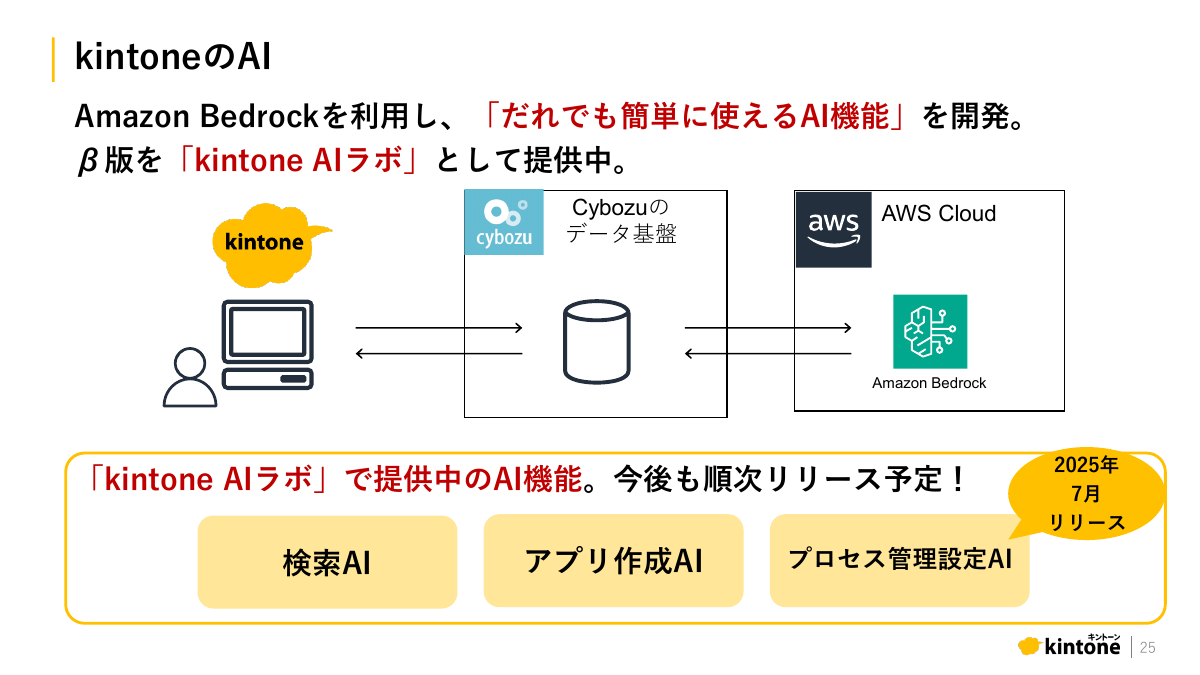 kintoneのAI機能のβ版を「kintone AIラボ」として公開