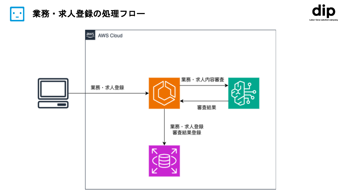 処理フロー