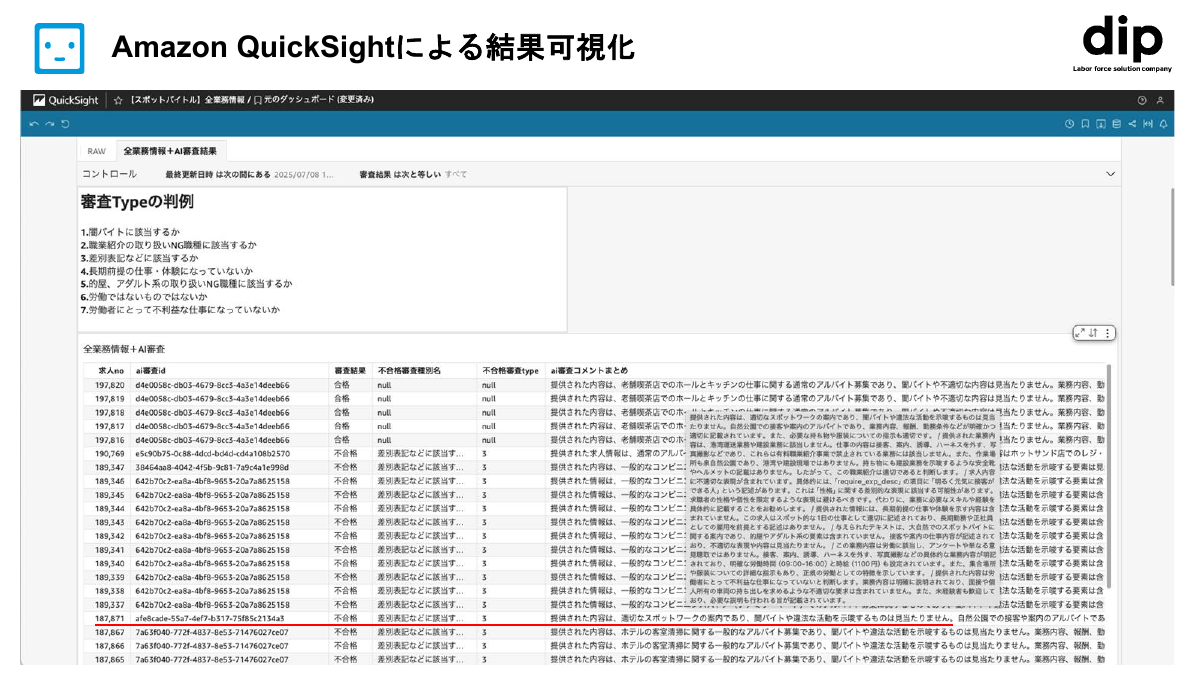 QuickSightによる可視化