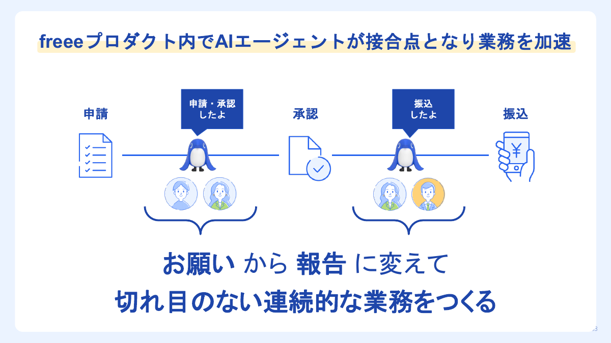 「お願い」から「報告」に